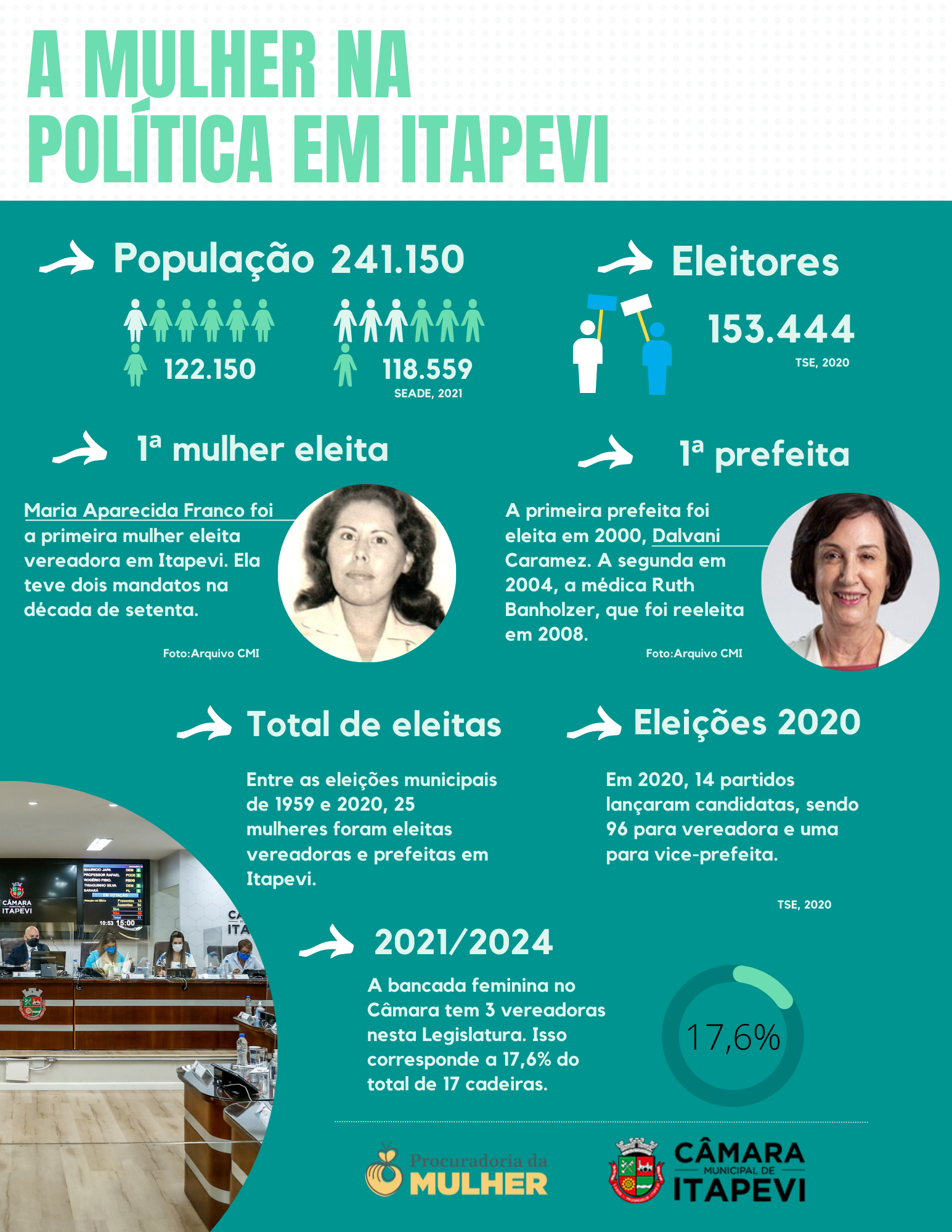 Dados sobre a presença da mulher na política em Itapevi.
